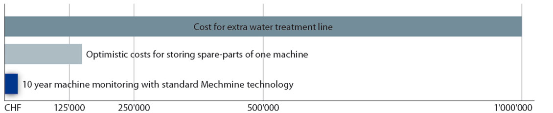 mechmine llc predictive maintenance schadenserkennung klaeranlagen ARa roi