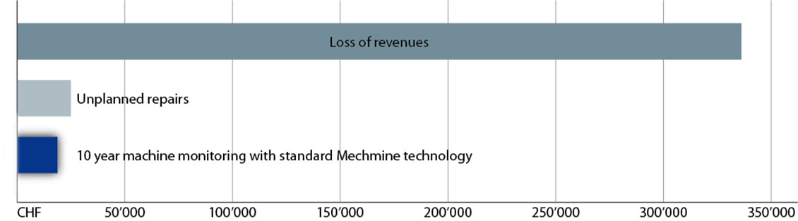 mechmine llc predictive maintenance schadenserkennung bergbahnen roi