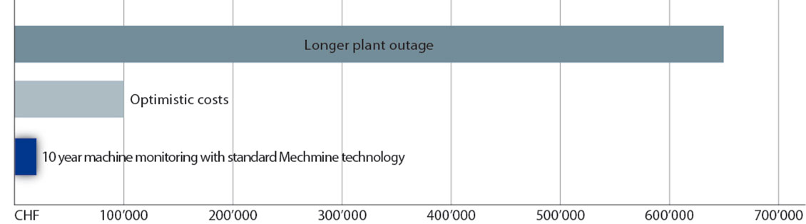 grafik mechmine referenzen industrieanwendungen schadenserkennung mechmine LLC predictive maintenance kosten nutzen roi