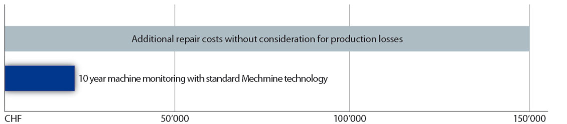 grafik mechmine referenzen industrieaprozesse schadenserkennung mechmine LLC predictive maintenance kosten nutzen roi 1130