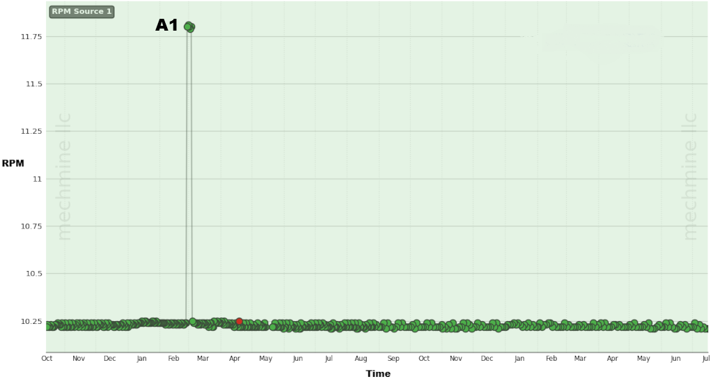 mechmine llc predictive maintenance rpm outlier example